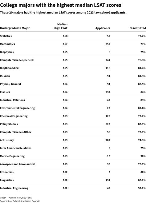 College students with these majors crush the LSAT. End of logic .